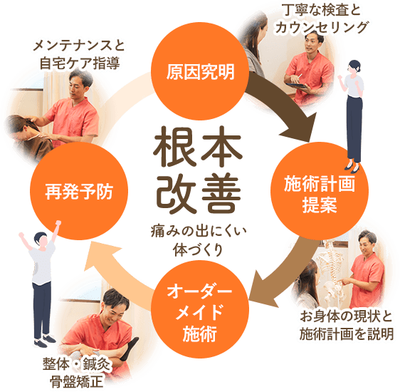 原因究明・施術計画提案・オーダーメイド施術・再発予防で痛みの出にくい体づくりをお手伝いします